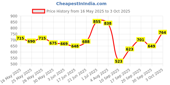 flipkart.com engage BODY SPRAY COMBO SPELL,BLUSH,TEASE,DRIZZLE 150ML EACH Deodorant Spray-For Women engage Price History Graph from 16 May 2025 to 3 Oct 2025