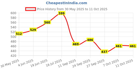 flipkart.com engage Combo 3 Drizzle Deodorant Spray-For Women engage Price History Graph from 30 May 2025 to 11 Oct 2025