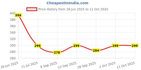 flipkart.com engage Combo of 2 Blush Deodorant Spray - For Women engage Price History Graph from 28 Jun 2025 to 11 Oct 2025