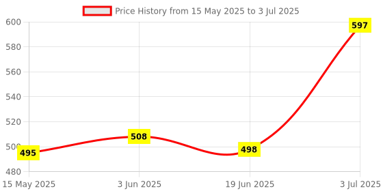 flipkart.com Engage Combo Set Combo Set engage Price History Graph from 15 May 2025 to 3 Jul 2025