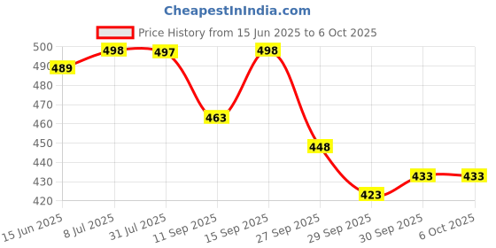 flipkart.com Engage Combo Set Combo Set engage Price History Graph from 15 Jun 2025 to 5 Oct 2025