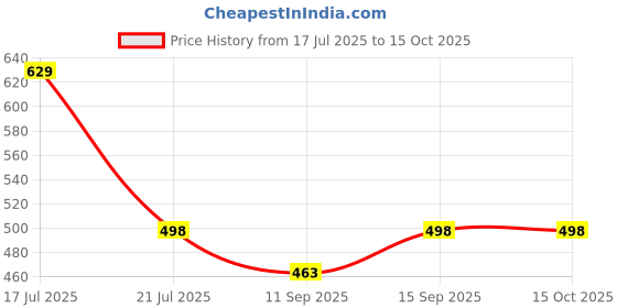 flipkart.com Engage Combo Set Combo Set engage Price History Graph from 17 Jul 2025 to 14 Oct 2025