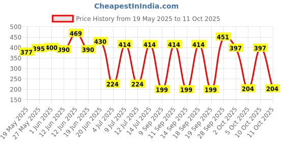 flipkart.com engage Deo Combo 1 Floral Zest 150ml & 1 Garden Mystique 150ml Deodorant Spray-For Women engage Price History Graph from 19 May 2025 to 11 Oct 2025