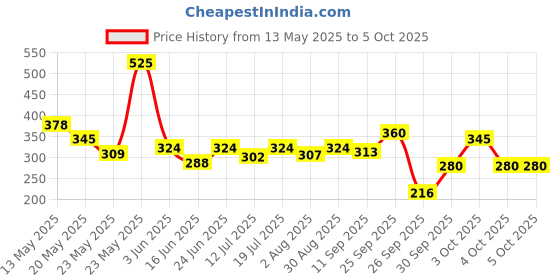 flipkart.com engage Deo Combo 1 Nudge 220ml and 2 Tickle 220ml, Spicy Fragrance Deodorant Spray-For Men engage Price History Graph from 13 May 2025 to 4 Oct 2025
