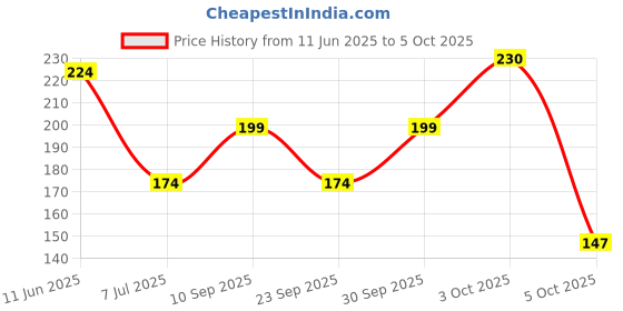 flipkart.com engage Deo Combo 1 Ocean Zest 150ml & 1 Spice Mystique 150ml Deodorant Spray - For Men engage Price History Graph from 11 Jun 2025 to 5 Oct 2025