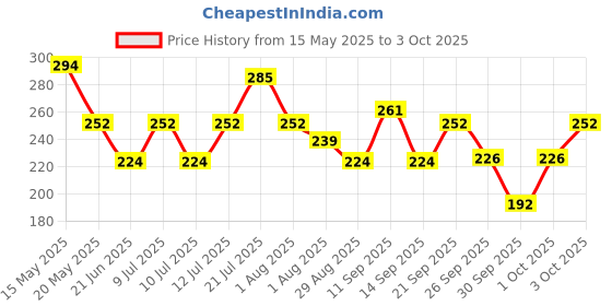 flipkart.com engage Deo Combo 2 Intrigue for Him 150ml Deodorant Spray-For Men engage Price History Graph from 15 May 2025 to 3 Oct 2025