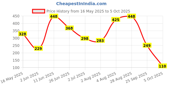 flipkart.com engage Deo Combo, 2 Intrigue for Him (165ml) & 2 Spirit for Him (165ml) Deodorant Spray-For Men engage Price History Graph from 16 May 2025 to 5 Oct 2025
