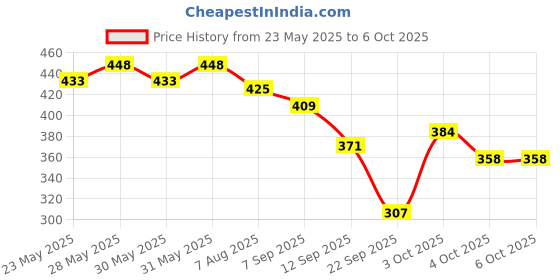 flipkart.com engage Deo Combo, 2 Nudge (220ml) & 2 Tickle (220ml), Deodorant Spray (Pack of 4) Deodorant Spray-For Men engage Price History Graph from 23 May 2025 to 5 Oct 2025