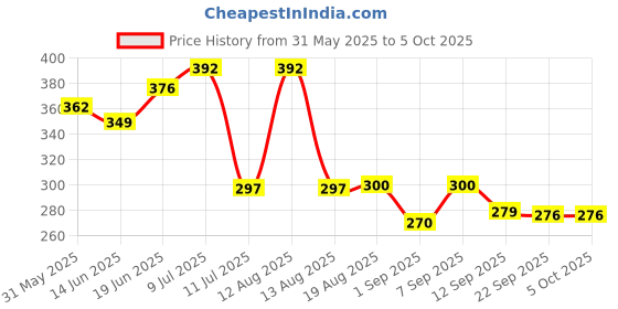 flipkart.com engage Drizzle and Drizzle Combo Set engage Price History Graph from 31 May 2025 to 4 Oct 2025