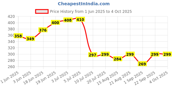 flipkart.com engage Drizzle and Spell Combo Set engage Price History Graph from 1 Jun 2025 to 4 Oct 2025