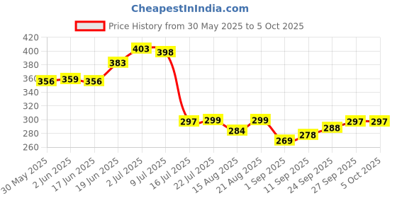 flipkart.com engage Drizzle and Tease Combo Set engage Price History Graph from 30 May 2025 to 4 Oct 2025