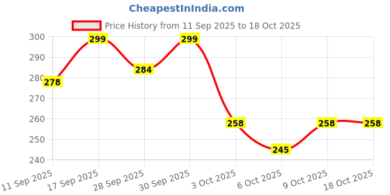 flipkart.com engage Drizzle & Tease Deodorant Spray - For Women engage Price History Graph from 11 Sep 2025 to 18 Oct 2025