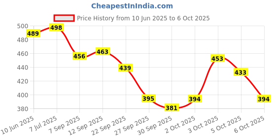 flipkart.com engage Drizzle Combo Set engage Price History Graph from 10 Jun 2025 to 5 Oct 2025