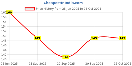 flipkart.com engage Drizzle Deodorant Spray Deodorant Spray - For Women engage Price History Graph from 25 Jun 2025 to 13 Oct 2025