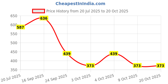 flipkart.com engage Eau de Parfum Femme Eau de Parfum - 90 ml engage Price History Graph from 20 Jul 2025 to 20 Oct 2025
