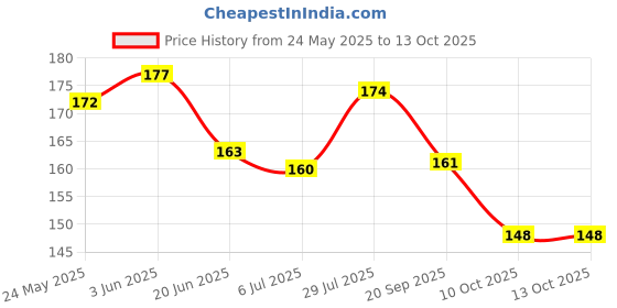 flipkart.com engage GS100182 Perfume-165 ml engage Price History Graph from 24 May 2025 to 13 Oct 2025