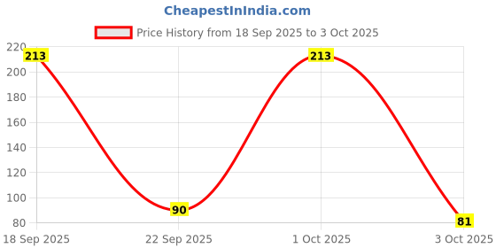 flipkart.com engage Intrigue for Him, Warm & Seductive, Skin Friendly Deodorant Spray - For Men engage Price History Graph from 18 Sep 2025 to 3 Oct 2025
