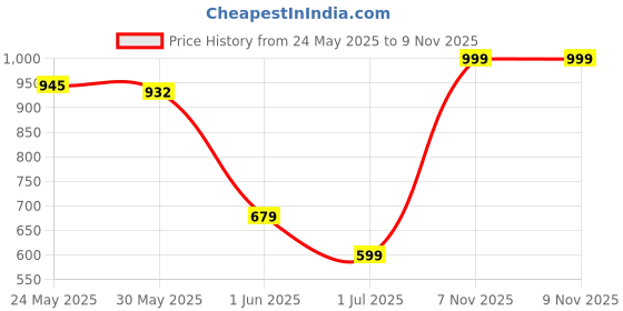 flipkart.com engage L'amante Intensity Eau de Toilette-100 ml engage Price History Graph from 24 May 2025 to 9 Nov 2025