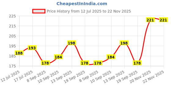 flipkart.com engage M1 Body Spray For Men M-1 Perfume Body Spray - For Men engage Price History Graph from 12 Jul 2025 to 22 Nov 2025