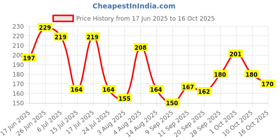 flipkart.com engage M2 Deodorant Spray - For Men engage Price History Graph from 17 Jun 2025 to 16 Oct 2025