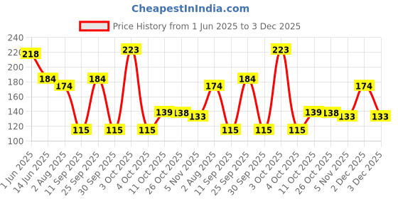 flipkart.com engage M2 Perfume Body Spray-For Men engage Price History Graph from 1 Jun 2025 to 3 Dec 2025