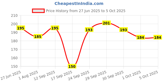 flipkart.com engage M2 Perfume Spray For Men, Citrus and Lavender, Skin Friendly, 120ml Deodorant Spray - For Men engage Price History Graph from 27 Jun 2025 to 4 Oct 2025