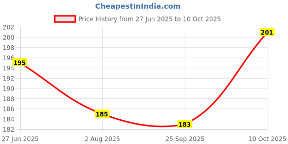 flipkart.com engage M4 Deodorant Spray - For Men engage Price History Graph from 27 Jun 2025 to 10 Oct 2025