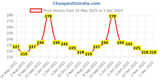 flipkart.com engage Mate Deo Spray Deodorant Spray-For Men engage Price History Graph from 15 May 2025 to 30 Nov 2025