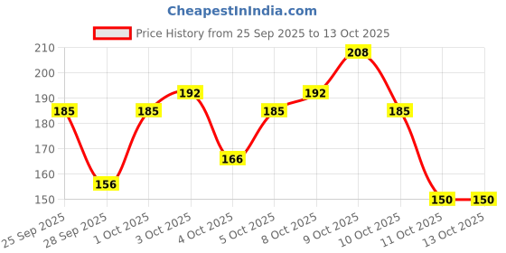 flipkart.com engage Mini Deo Combo For Men 50mlx 4 | Deo For Men| Long lasting Fragrance Deodorant Spray - For Men engage Price History Graph from 25 Sep 2025 to 13 Oct 2025