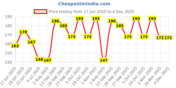 flipkart.com engage New Metal Range for Women, Drizzle, 150ml / 165ml (Weight May Vary) Deodorant Spray-For Women engage Price History Graph from 17 Jun 2025 to 4 Dec 2025