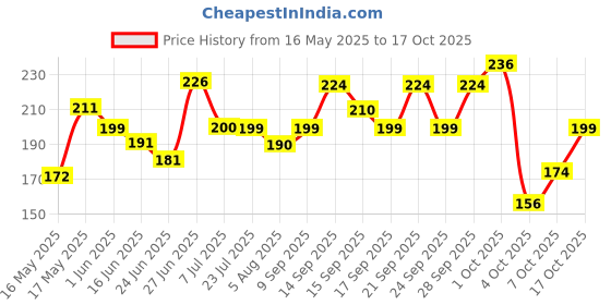 flipkart.com engage Ocean Zest, Citrus and Aquatic, Skin Friendly Deodorant Spray-For Men engage Price History Graph from 16 May 2025 to 17 Oct 2025