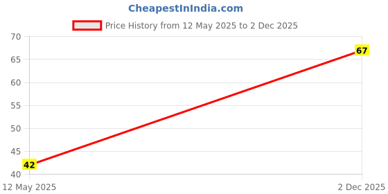 flipkart.com engage On Cool Aqua Pocket Perfume-17 ml engage Price History Graph from 12 May 2025 to 2 Dec 2025