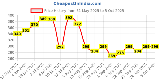 flipkart.com engage Spell and Spell Combo Set engage Price History Graph from 31 May 2025 to 4 Oct 2025