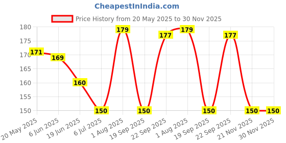 flipkart.com engage Spell Deodorant Spray-For Women engage Price History Graph from 20 May 2025 to 30 Nov 2025