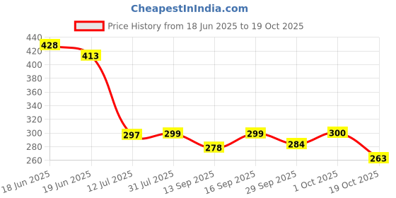 flipkart.com engage Spell Deodorant Spray Pack of 2 (150ml each) Deodorant Spray - For Women engage Price History Graph from 18 Jun 2025 to 19 Oct 2025