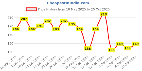 flipkart.com engage Spray W3 Perfume-120 ml engage Price History Graph from 18 May 2025 to 20 Oct 2025