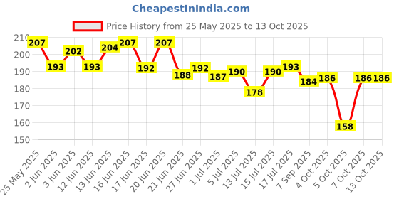 flipkart.com engage Spray W4 Perfume-120 ml engage Price History Graph from 25 May 2025 to 13 Oct 2025