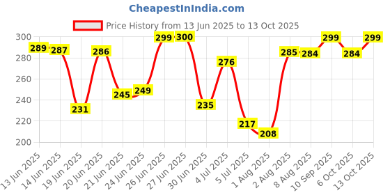 flipkart.com engage Spray XX3 Deodorant Spray - For Men engage Price History Graph from 13 Jun 2025 to 13 Oct 2025