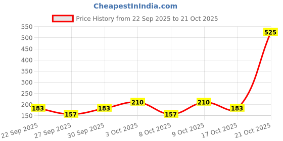 flipkart.com engage Sunkissed Eau De Toilette for Women 100ml, Floral & Fruity Perfume Eau de Toilette - 100 ml engage Price History Graph from 22 Sep 2025 to 20 Oct 2025
