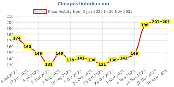 flipkart.com engage Tease Deodorant Spray-For Women engage Price History Graph from 3 Jun 2025 to 29 Nov 2025