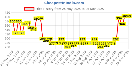 flipkart.com engage Tease Deodorant Spray - For Women(150 ml) Deodorant Spray - For Women engage Price History Graph from 24 May 2025 to 26 Nov 2025