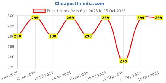 flipkart.com engage Tease Deodorant Spray Pack of 2 (150ml each) Deodorant Spray - For Women engage Price History Graph from 6 Jul 2025 to 14 Oct 2025
