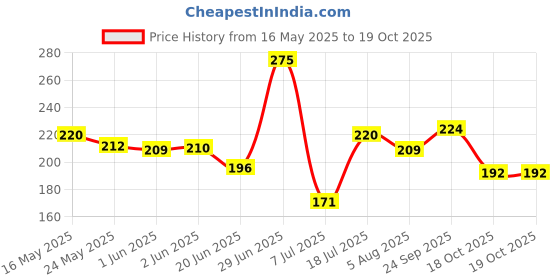 flipkart.com engage Tickle Deodorant Spray-For Men engage Price History Graph from 16 May 2025 to 18 Oct 2025