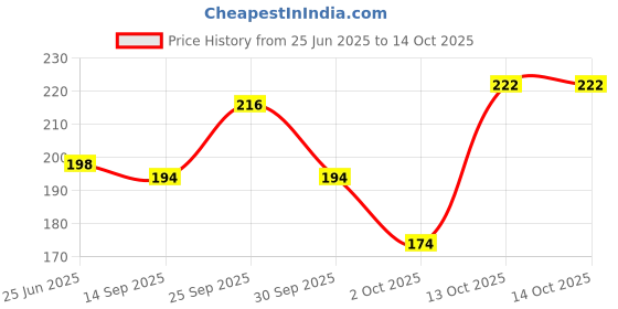 flipkart.com engage Urge Deo Spray Deodorant Spray - For Men engage Price History Graph from 25 Jun 2025 to 13 Oct 2025