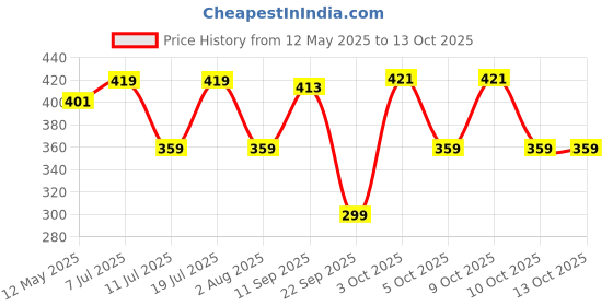 flipkart.com engage Verona Perfume,Long Lasting,Citrus and Fruity,Ideal for Everyday Use,Tester Free Eau de Parfum-100 ml engage Price History Graph from 12 May 2025 to 12 Oct 2025