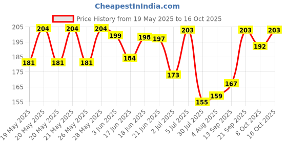 flipkart.com engage W1 Deodorant Spray-For Women engage Price History Graph from 19 May 2025 to 16 Oct 2025