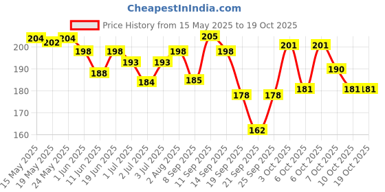 flipkart.com engage W1 PERFUME SPRAY (PACK OF 1) Perfume-120 ml engage Price History Graph from 15 May 2025 to 17 Oct 2025