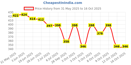 flipkart.com engage W2 Body Spray (120 ml) Perfume Body Spray - For Women engage Price History Graph from 31 May 2025 to 16 Oct 2025