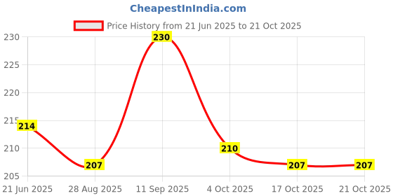 flipkart.com engage W2 Deodorant Spray - For Women engage Price History Graph from 21 Jun 2025 to 21 Oct 2025
