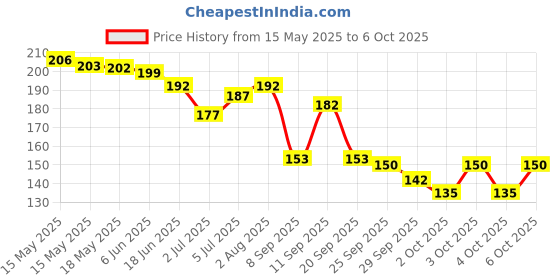 flipkart.com engage W3 PERFUME SPRAY (PACK OF 1) Perfume-120 ml engage Price History Graph from 15 May 2025 to 6 Oct 2025